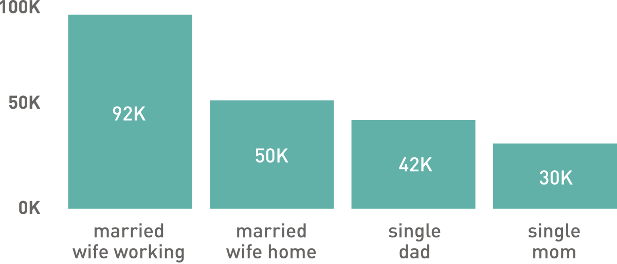 Two Income Families