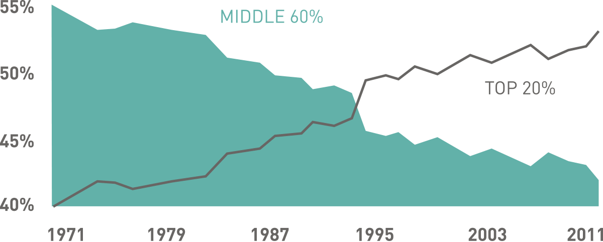 Decline of the Middle Class